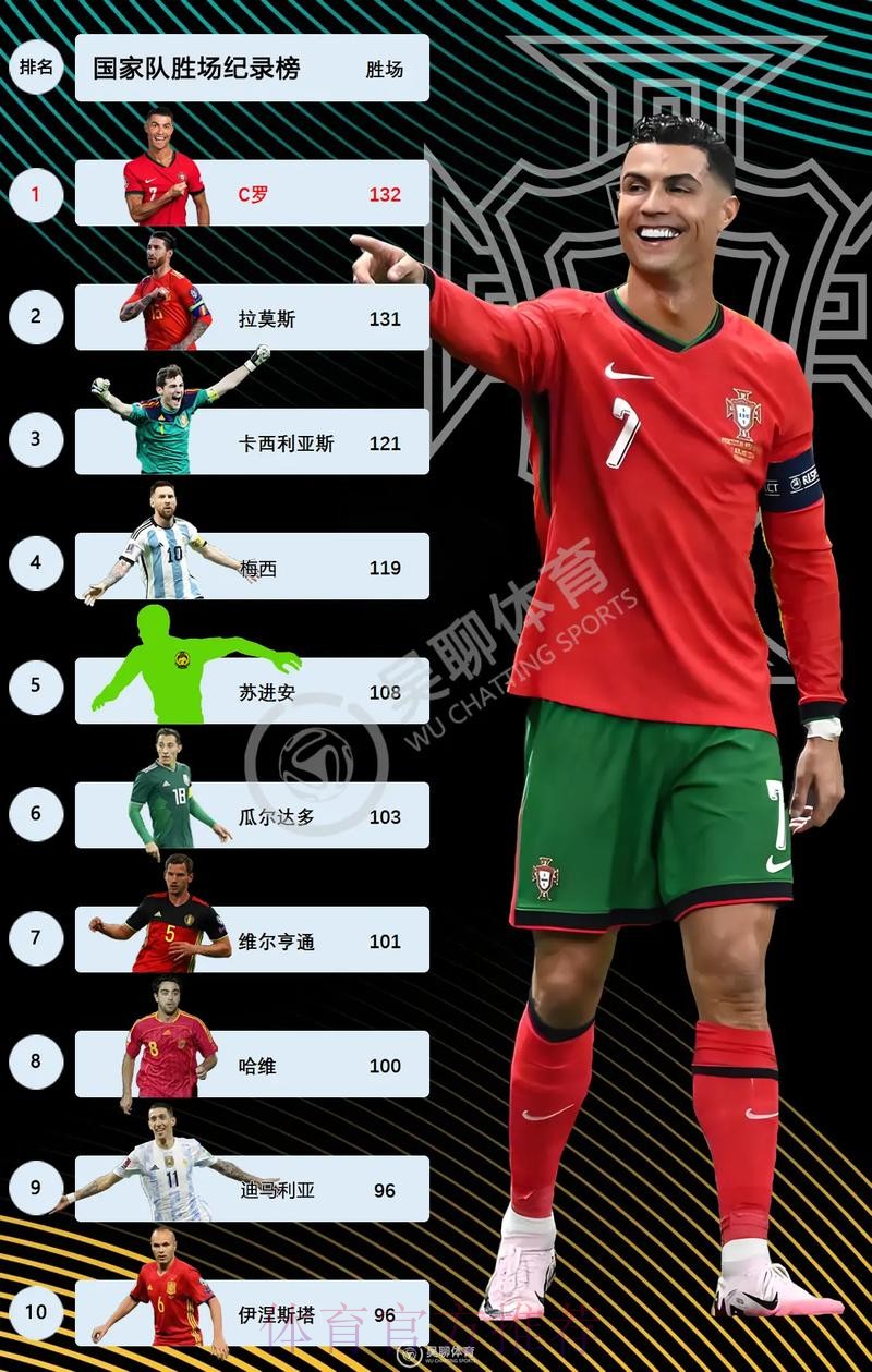 世界杯西班牙C罗数据统计全解析 世界杯西班牙C罗数据统计全解析